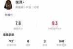 埃泽本场2助攻+2关键传球 6射1正+3抢断 11对抗5成功 获评7.8分