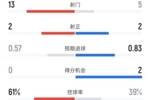 对埃弗顿半场射门13次，本季英超枪手只有两场比赛上半场射门更多