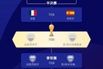 还剩最后一席！美加墨世界杯四强出炉3队：法国、西班牙、英格兰